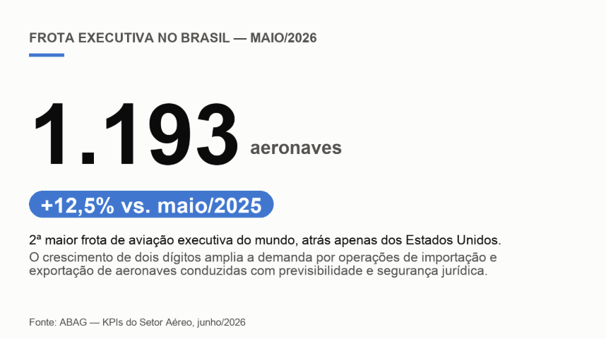 Gráfico: frota executiva no Brasil cresce 12,5% e chega a 1.193 aeronaves em 2026 3. Gráfico: frota executiva no Brasil cresce 12,5% e chega a 1.193 aeronaves em 2026