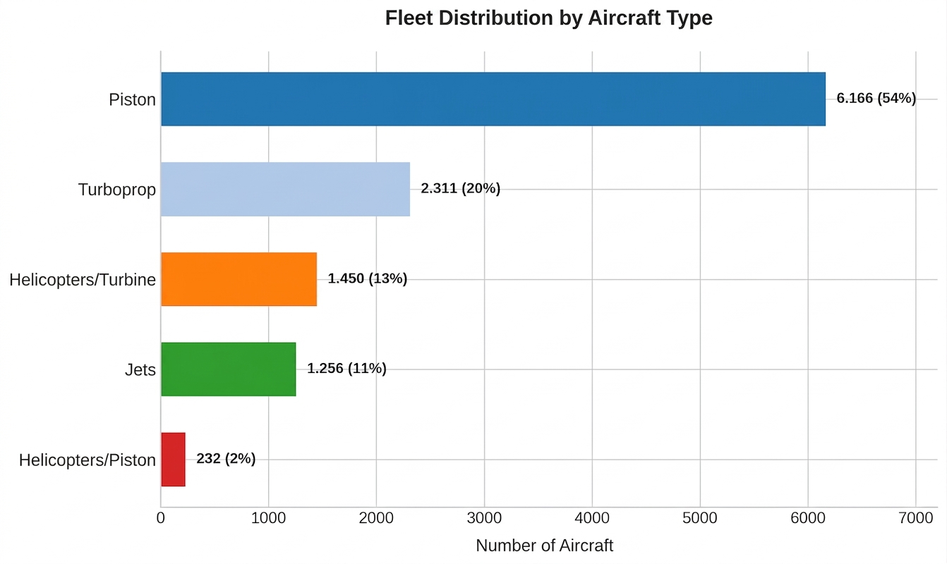 Brazil Surpasses 11,000 Executive Aircraft
